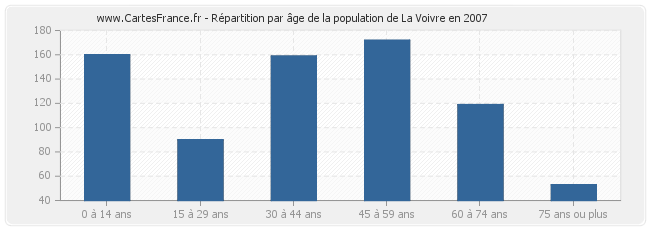 Répartition par âge de la population de La Voivre en 2007